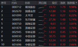 突然逆转！发生了什么？券商发令、金科冲锋，东方财富喜提“双冠王”，金融科技ETF（159851）盘中触及涨停-第12张图片-旅游攻略网