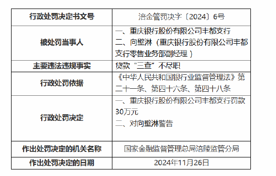 重庆银行丰都支行被罚30万元：因贷款“三查”不尽职-第1张图片-旅游攻略网