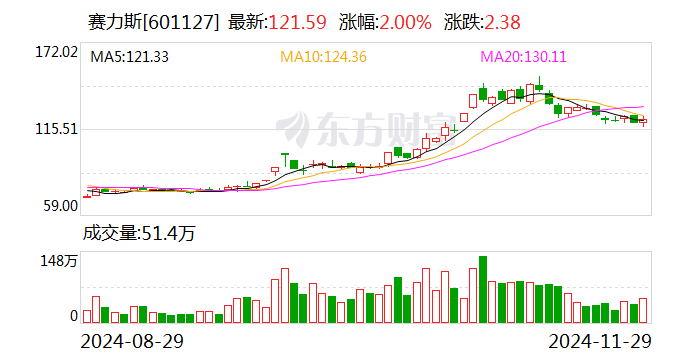 赛力斯调入沪深300、上证50、中证A500、上证180指数-第1张图片-旅游攻略网