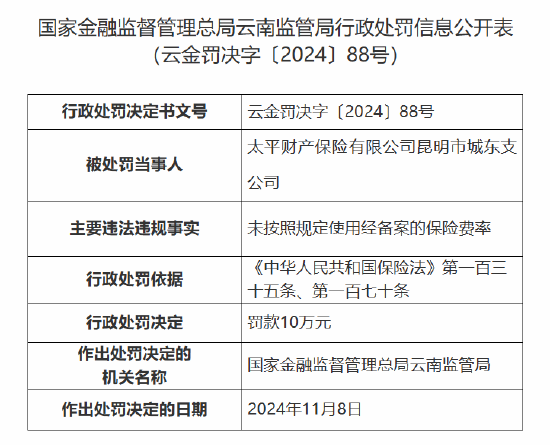 太平财险昆明市城东支公司被罚10万元：因未按照规定使用经备案的保险费率-第1张图片-旅游攻略网