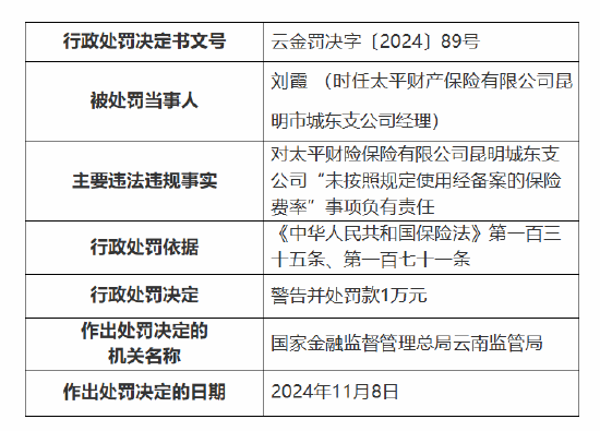 太平财险昆明市城东支公司被罚10万元：因未按照规定使用经备案的保险费率-第3张图片-旅游攻略网