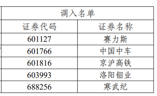 上交所发布！重要调整-第2张图片-旅游攻略网