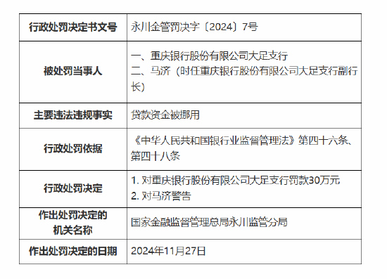 重庆银行大足支行被罚30万元：因贷款资金被挪用-第1张图片-旅游攻略网