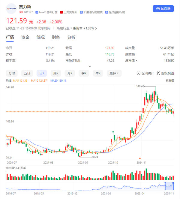 赛力斯入选沪深300、上证50、中证A500、上证180四大指数-第2张图片-旅游攻略网