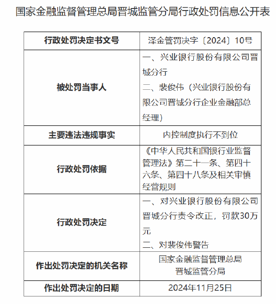 兴业银行晋城分行被罚30万元：因内控制度执行不到位-第1张图片-旅游攻略网