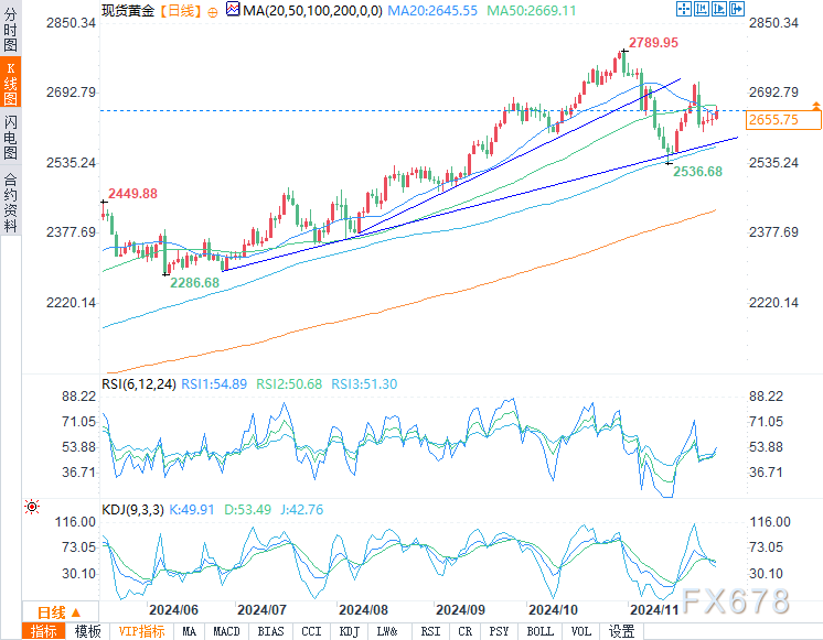 黄金小幅上涨被2023年以来最大月度跌幅所抵消-第2张图片-旅游攻略网