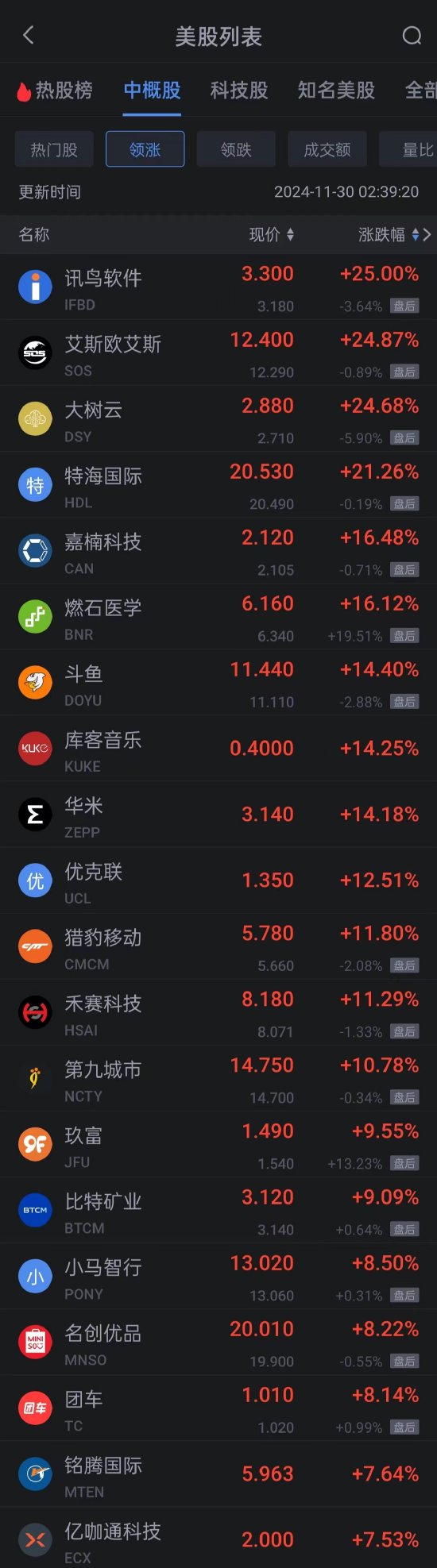 周五热门中概股涨跌不一 小马智行涨超8% 新东方跌超2%-第1张图片-旅游攻略网