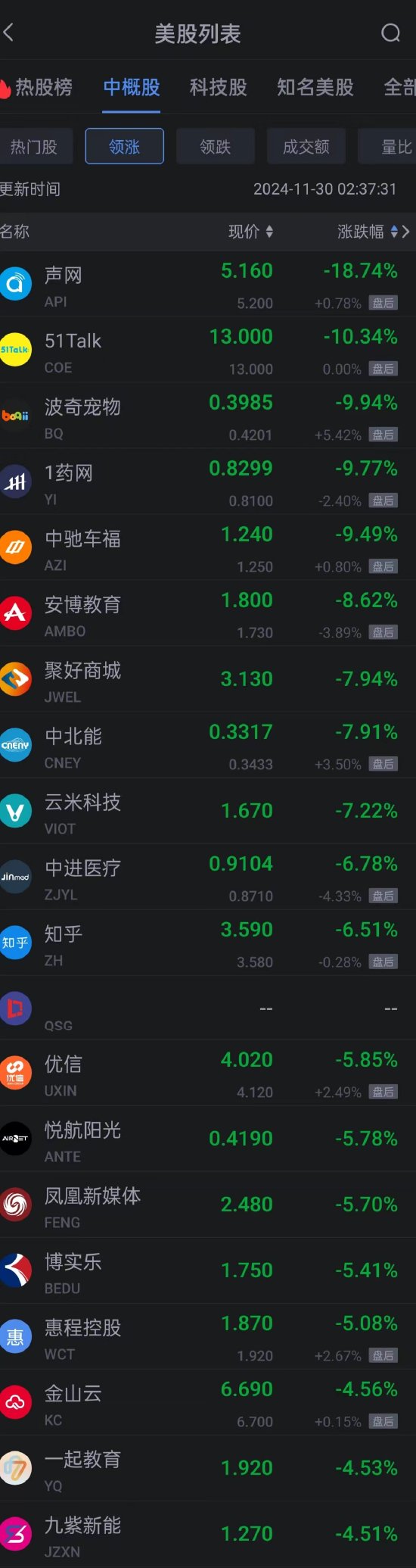 周五热门中概股涨跌不一 小马智行涨超8% 新东方跌超2%-第2张图片-旅游攻略网