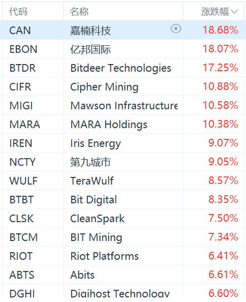 加密货币概念股集体上涨，MicroStrategy涨超4%-第1张图片-旅游攻略网