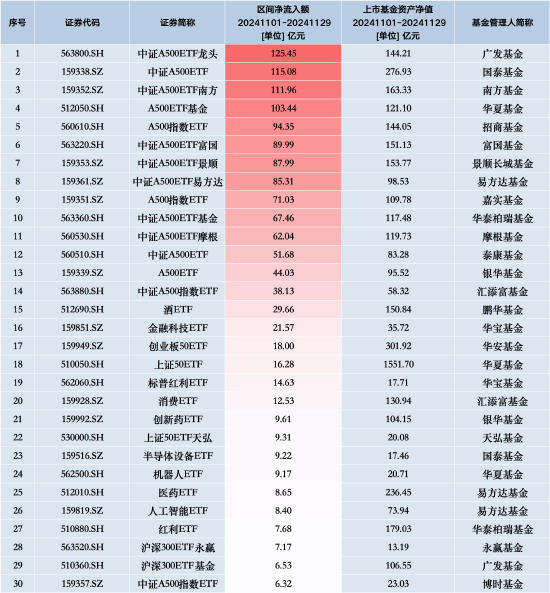 11月最受青睐ETF：广发中证A500ETF龙头获净申购125.45亿元，国泰中证A500ETF获净申购115.08亿元（名单）-第1张图片-旅游攻略网