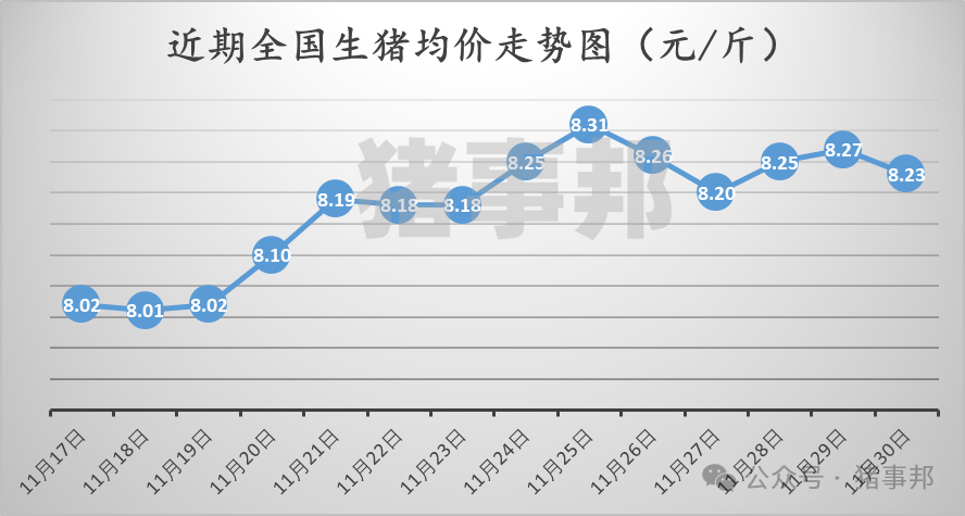 11月30日猪价汇总（北跌南稳，局地惜售情绪增强！）-第3张图片-旅游攻略网