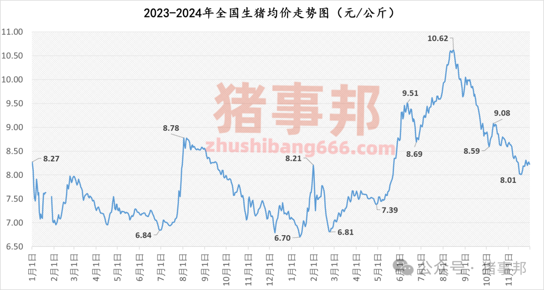 11月30日猪价汇总（北跌南稳，局地惜售情绪增强！）-第4张图片-旅游攻略网