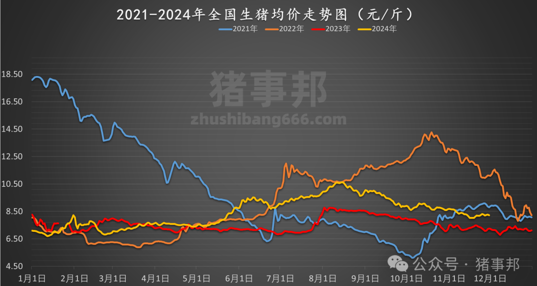 11月30日猪价汇总（北跌南稳，局地惜售情绪增强！）-第5张图片-旅游攻略网