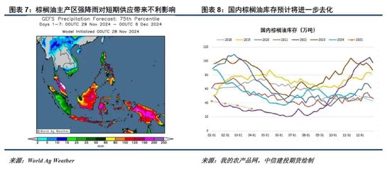 洪涝加剧供应担忧，棕榈油重拾涨势-第6张图片-旅游攻略网