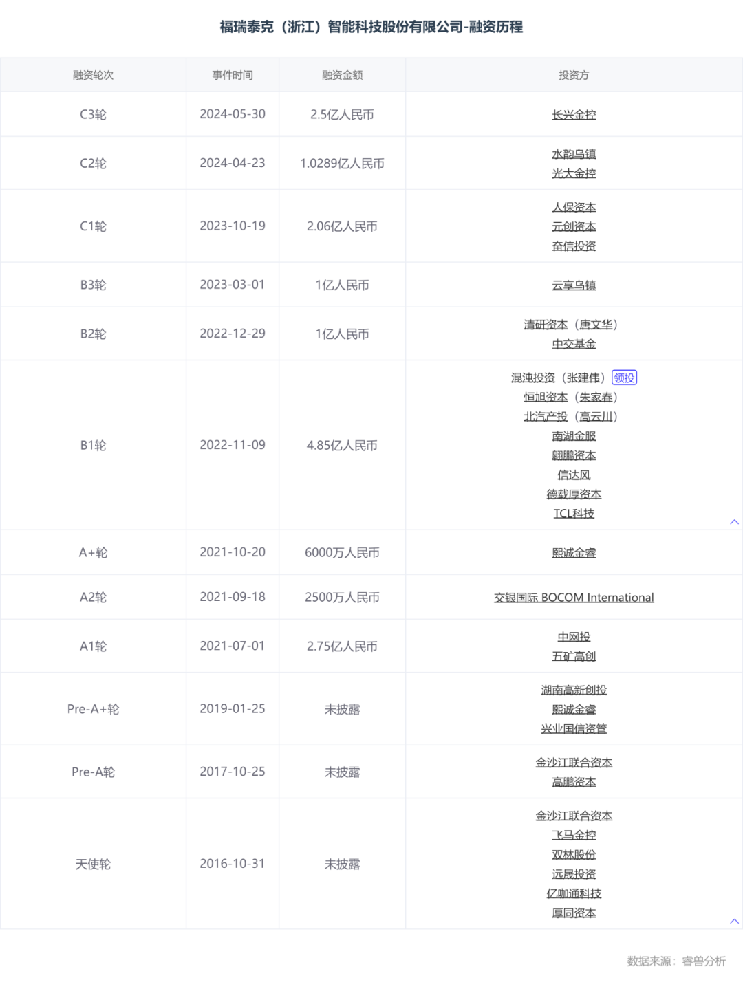 估值60亿，李书福投中上海交大校友，或将拿下第十个IPO-第3张图片-旅游攻略网