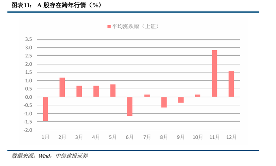 中信建投陈果：积极布局，跨年行情渐行渐近-第11张图片-旅游攻略网