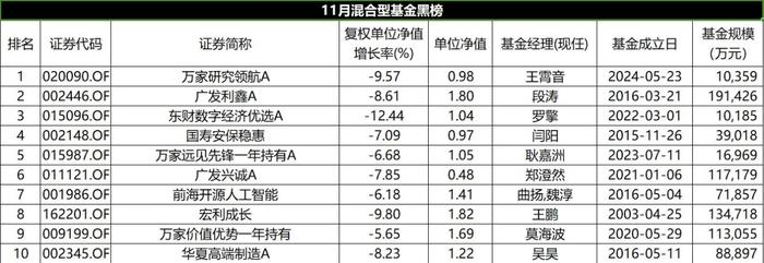 11月混合型基金红黑榜：北交所主题遥遥领先，多位知名基金经理颓势难逆转-第3张图片-旅游攻略网