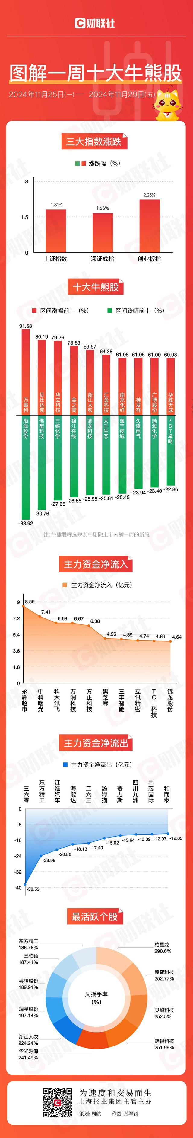 图解牛熊股大消费板块全线走强，AI应用概念股周涨幅高达91.53%-第1张图片-旅游攻略网