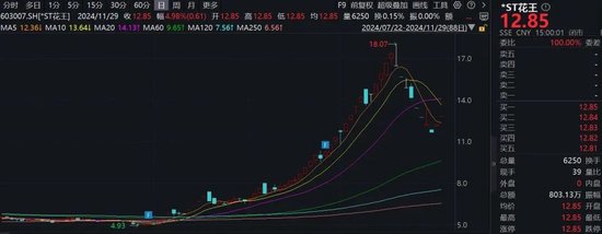 注意！这只ST热门股，除权后股价可能下调约50%-第1张图片-旅游攻略网