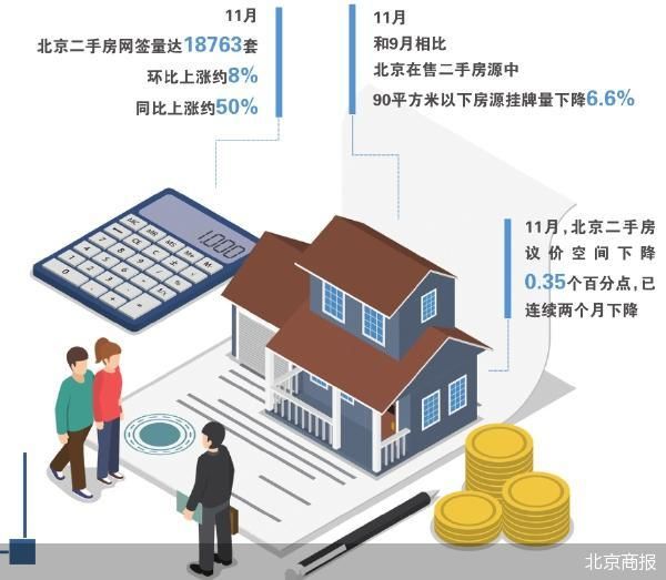 创20个月新高 北京11月二手房卖了1.8万套-第1张图片-旅游攻略网