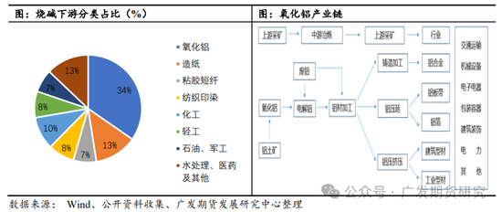 烧碱需求分析之氧化铝-第3张图片-旅游攻略网