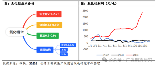 烧碱需求分析之氧化铝-第5张图片-旅游攻略网