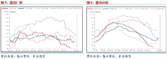 长安期货范磊：供需维持沥青或难明显波动，季节性变化买保仍存机会-第5张图片-旅游攻略网