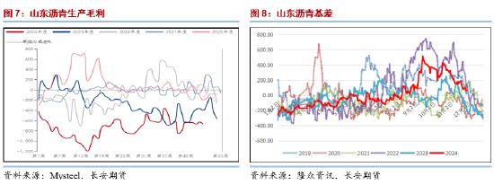 长安期货范磊：供需维持沥青或难明显波动，季节性变化买保仍存机会-第6张图片-旅游攻略网