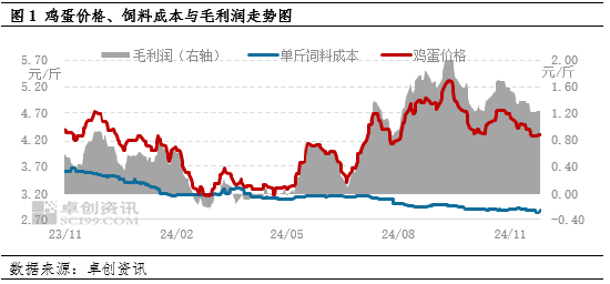 卓创资讯：蛋价小幅下跌 盈利空间微减-第3张图片-旅游攻略网