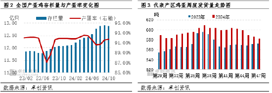 卓创资讯：蛋价小幅下跌 盈利空间微减-第4张图片-旅游攻略网