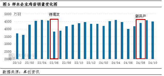 卓创资讯：蛋价小幅下跌 盈利空间微减-第6张图片-旅游攻略网