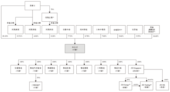 家用汽车充电桩龙头「挚达科技」，递交IPO招股书，拟赴香港上市，申万宏源独家保荐-第4张图片-旅游攻略网