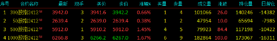 股指期货震荡上行 IM主力合约涨1.67%-第3张图片-旅游攻略网