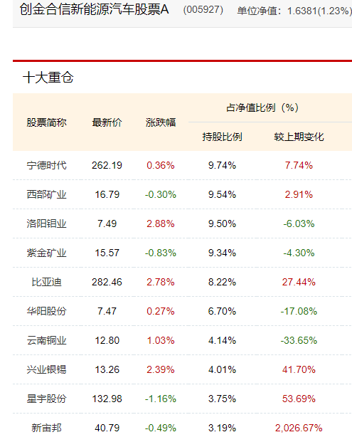 创金合信新能源汽车股票基金风格漂移，第三方评价机构不予评级！成立6年给基民亏25亿，收1.4亿管理费-第1张图片-旅游攻略网