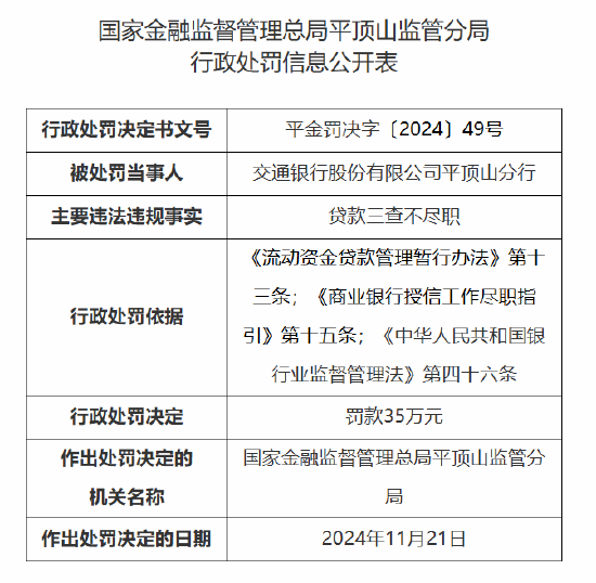 交通银行平顶山分行被罚35万元：因贷款三查不尽职-第1张图片-旅游攻略网