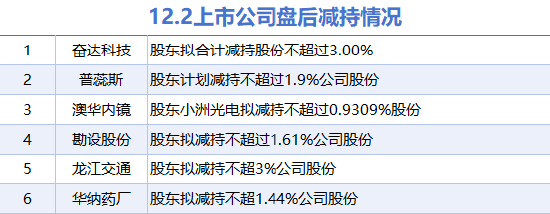 12月2日上市公司减持汇总：奋达科技等6股拟减持（表）-第1张图片-旅游攻略网