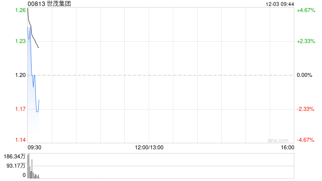 世茂集团早盘高开逾3% 清盘呈请经双方同意后已撤销-第1张图片-旅游攻略网
