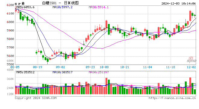 光大期货：12月3日软商品日报-第2张图片-旅游攻略网