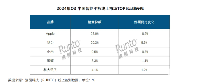 Q3中国智能平板出货量增加 华为线上销量份额提升5.3%-第1张图片-旅游攻略网