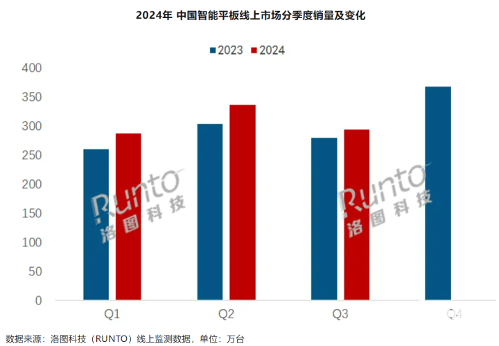 Q3中国智能平板出货量增加 华为线上销量份额提升5.3%-第2张图片-旅游攻略网