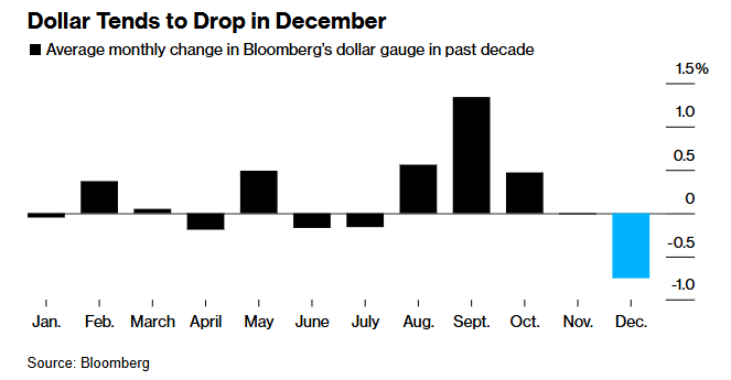 美元刚迈入12月就大涨！全球外汇市场年末是吉是凶？-第3张图片-旅游攻略网