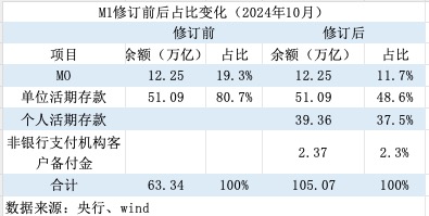 M1统计口径新纳入两项目：增速提升，仍将是经济、股市的前瞻性指标-第2张图片-旅游攻略网