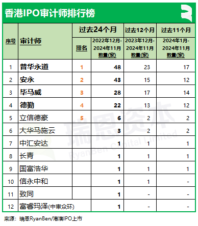 香港上市中介机构排行榜：中金、普华永道、竞天公诚、高伟绅继续领先-第5张图片-旅游攻略网