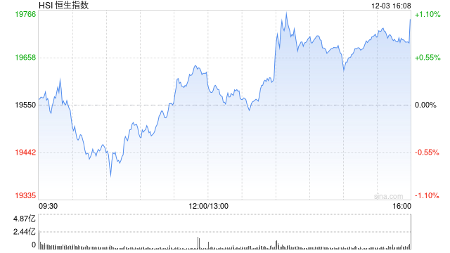 收评：港股恒指涨1% 科指涨0.27%医药股集体活跃-第2张图片-旅游攻略网