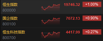 收评：港股恒指涨1% 科指涨0.27%医药股集体活跃-第3张图片-旅游攻略网