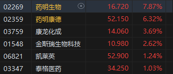 收评：港股恒指涨1% 科指涨0.27%医药股集体活跃-第4张图片-旅游攻略网