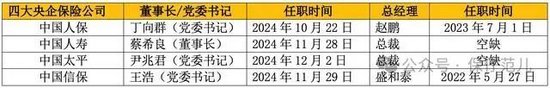 尹兆君或将升任中国太平董事长 四大保险央企一把手密集调整-第3张图片-旅游攻略网