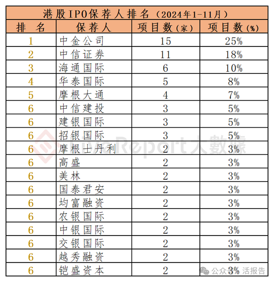 香港IPO中介排行-2024年11月：头部稳固，而竞争不减-第3张图片-旅游攻略网