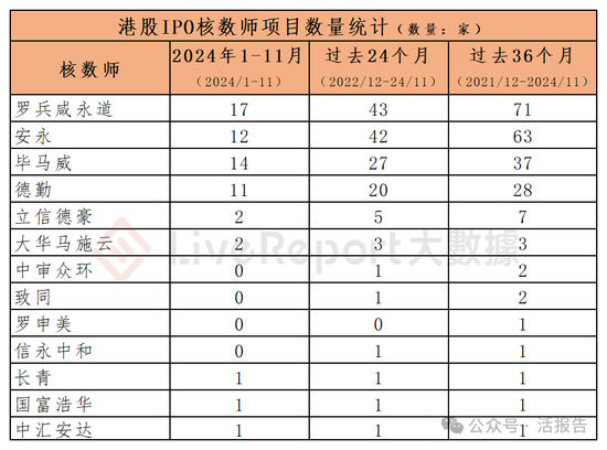 香港IPO中介排行-2024年11月：头部稳固，而竞争不减-第9张图片-旅游攻略网