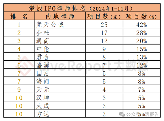 香港IPO中介排行-2024年11月：头部稳固，而竞争不减-第12张图片-旅游攻略网